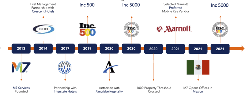 M7 Services Timeline